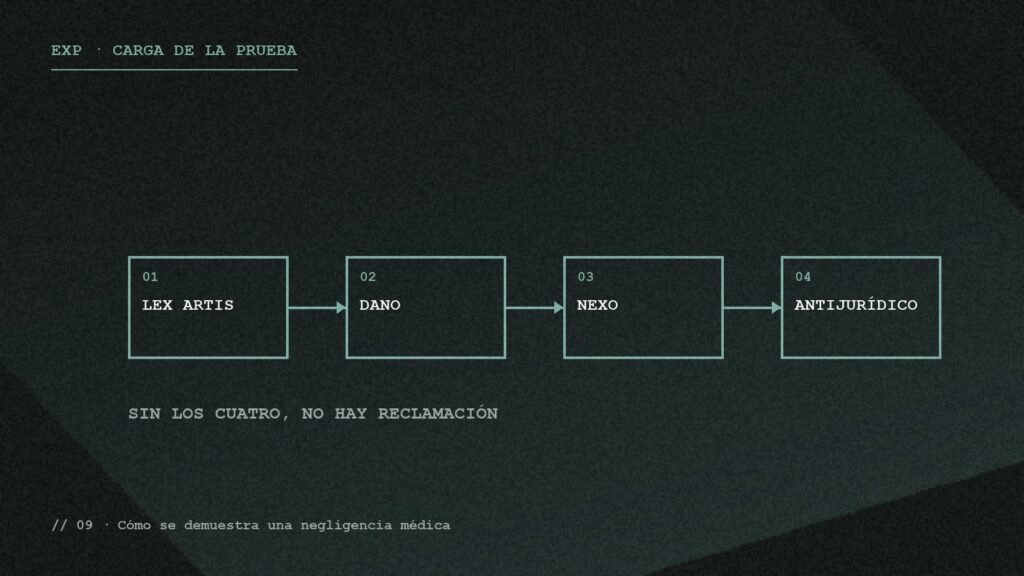 Los cuatro elementos encadenados que hay que acreditar en una reclamación