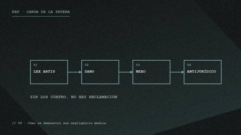 Los cuatro elementos encadenados que hay que acreditar en una reclamación