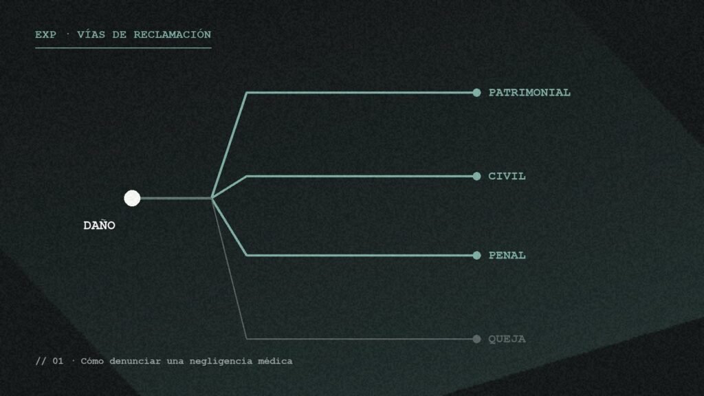 Esquema de las cuatro vías para reclamar una negligencia médica que parten de un mismo daño